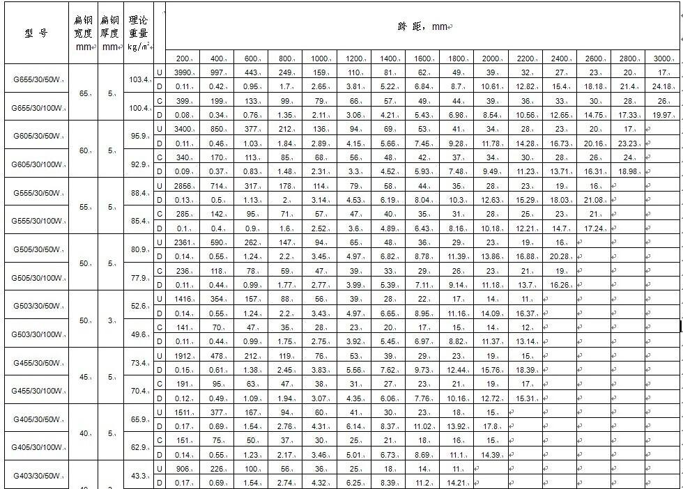 鍍鋅鋼格柵板安全承載力表