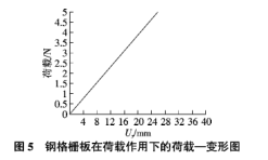 鋼格柵板荷載