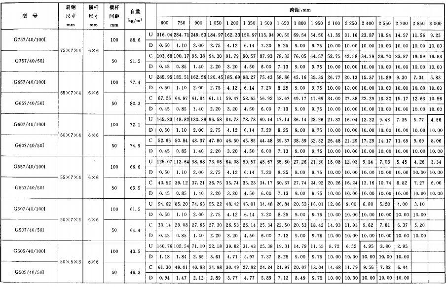 鍍鋅格柵板承載力表